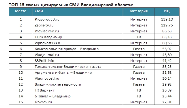 ПроВладимир — в тройке самых цитируемых владимирских СМИ c6c24641b0