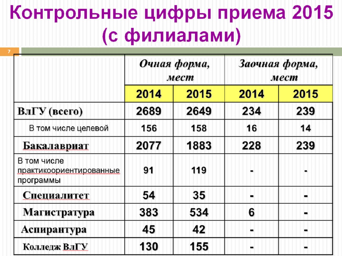 Среди студентов ВлГУ владимирцев меньше половины skrinshot 01 10 2015 225621