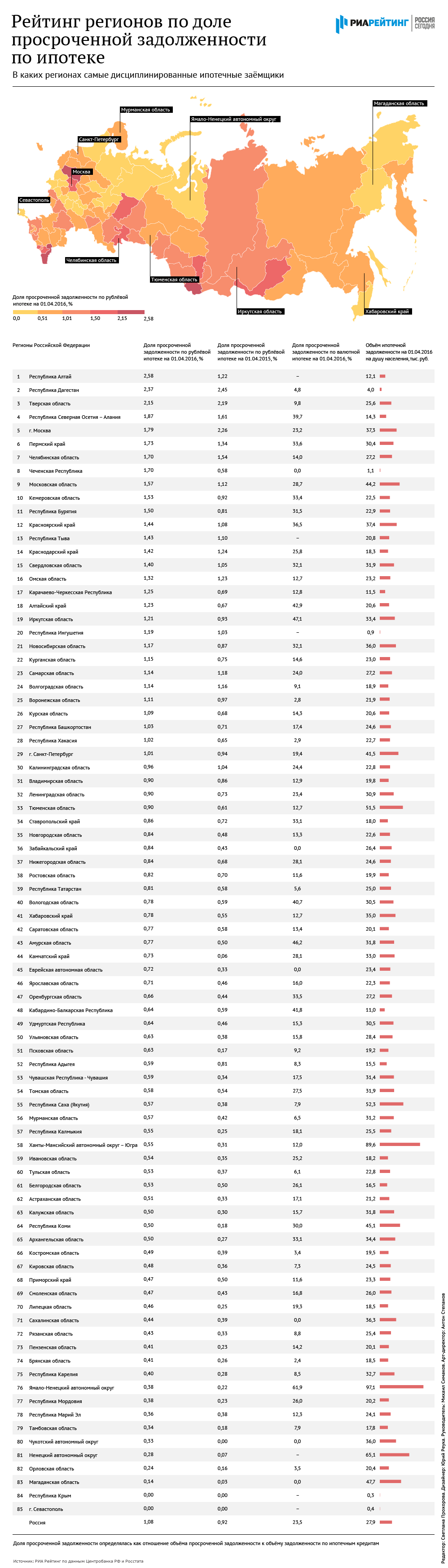 Каждый владимирец задолжал за ипотеку около 20 тысяч рублей 630021682