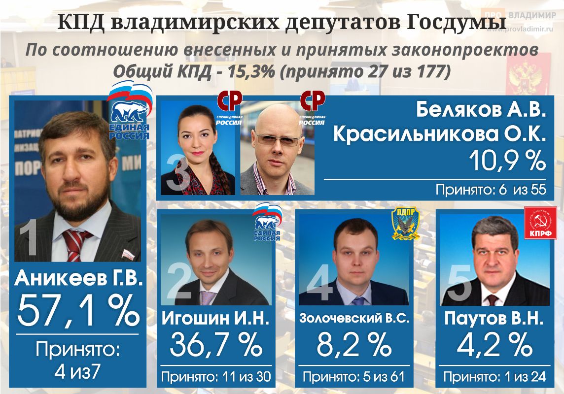 infografika itogi deputatov gosdumy 2016 2