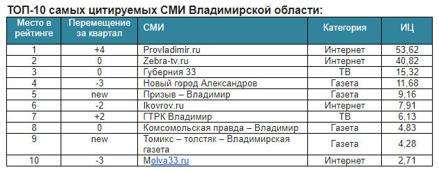 ПроВладимир возглавил рейтинг самых цитируемых СМИ региона 1 Скриншот 11.08.2017 113139