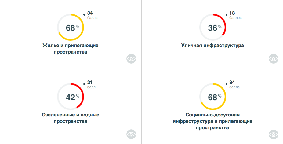 В «Стрелке» высоко оценили безопасность и комфорт во Владимире 0019293845