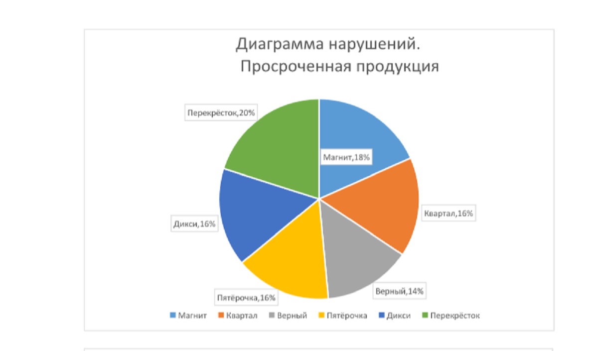 «Народный контроль» рассказал, куда во Владимире не надо ходить за покупками prosrochka