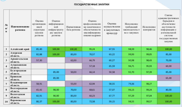 Белый дом похвалился рейтингом прозрачности закупок. Регион занял в нем последнее место