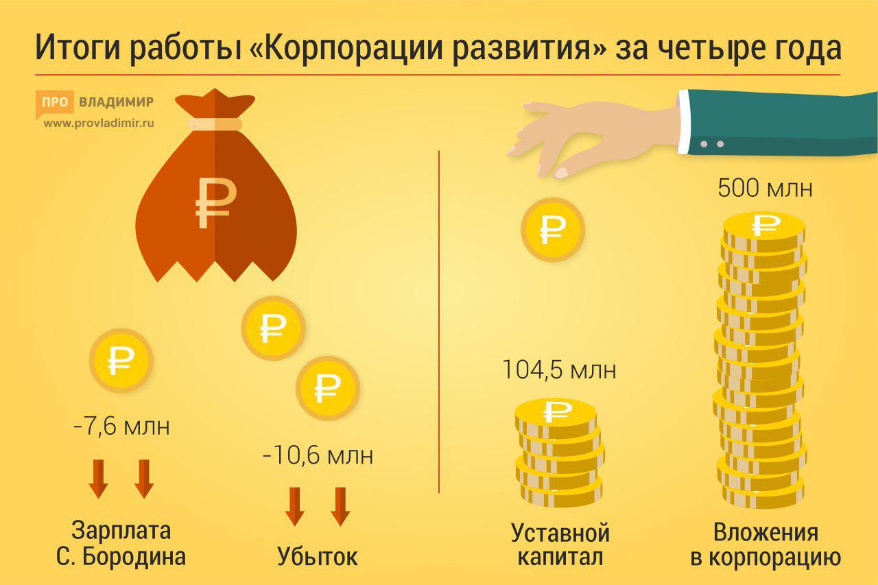 Сипягин отменил ликвидацию «Корпорации развития Владимирской области»