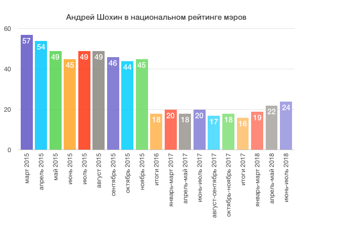 Неназванные эксперты «удвоили» эффективность Шохина