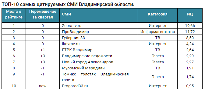 Независимые от Белого дома СМИ снова лидируют в медиарейтинге