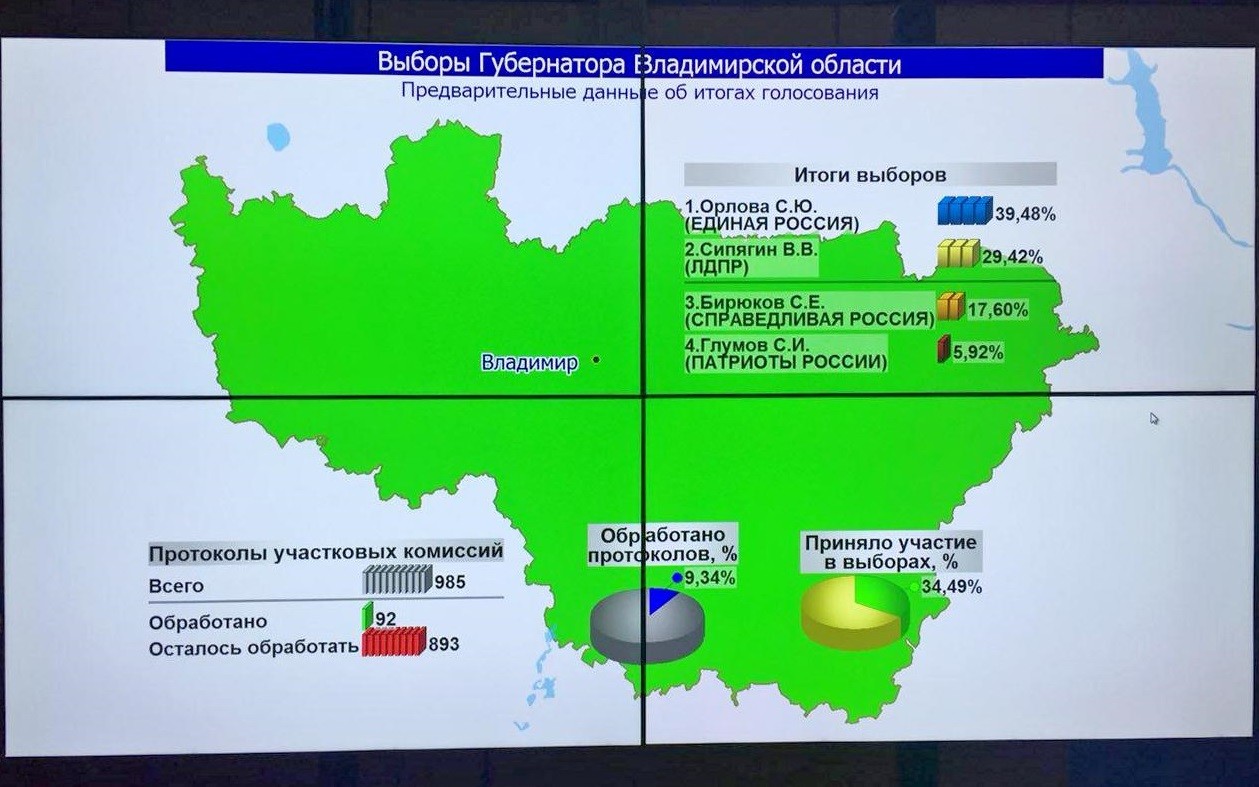 Предварительные итоги выборов: Светлану Орлову ждет второй тур