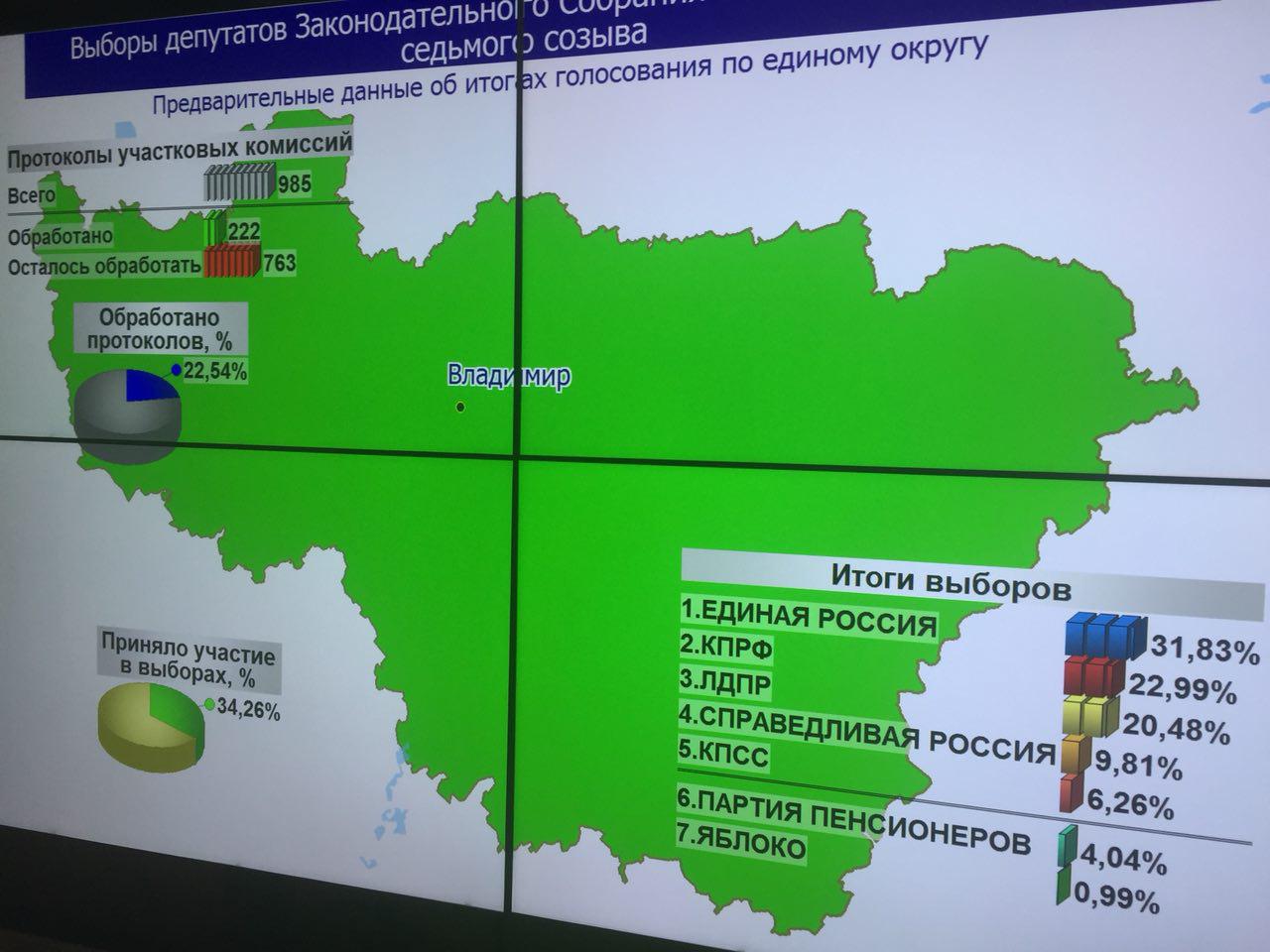 Предварительные итоги выборов: Светлану Орлову ждет второй тур