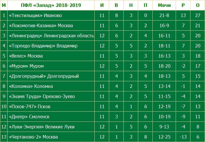 «Торпедо» завершило первый круг на четвертом месте