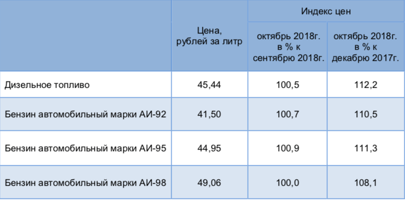 C начала года во Владимирской области на 10% выросли цены на бензин