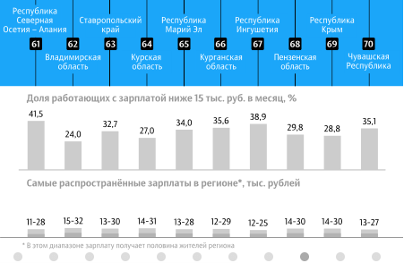 Четверть владимирцев получает зарплату меньше 15 тысяч рублей