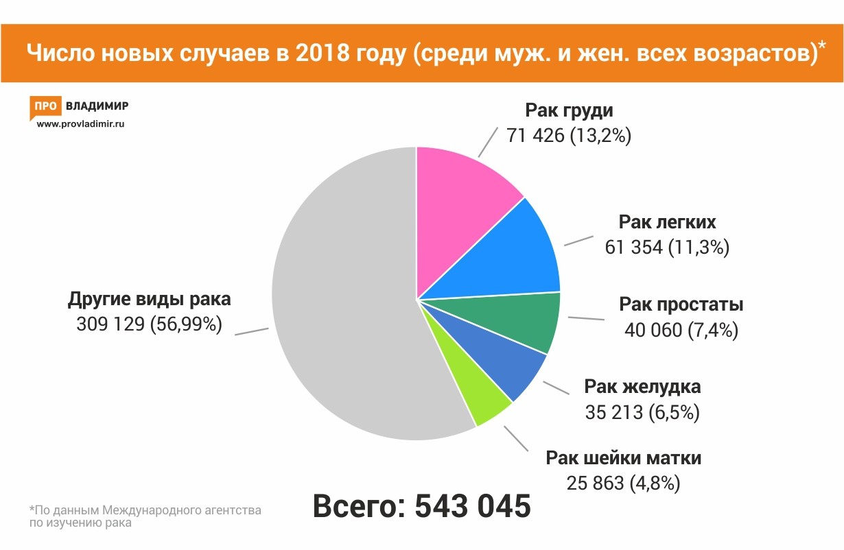 В России заработал онлайн-сервис для онкобольных