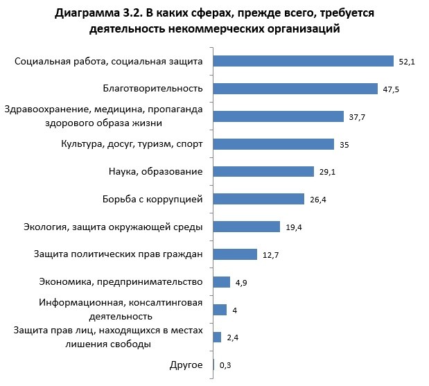 Для владимирцев социальное благо важнее политических прав