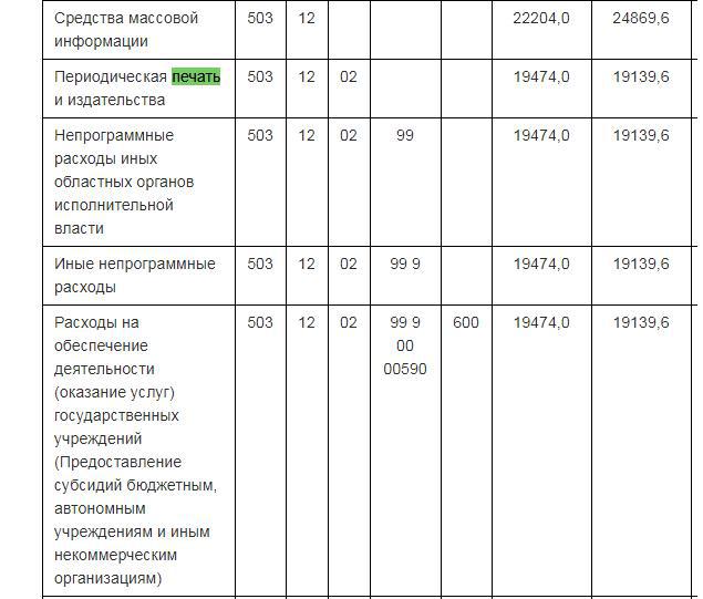 «Сипягин, нажми на тормоза»: сколько губернатор сэкономил на СМИ?