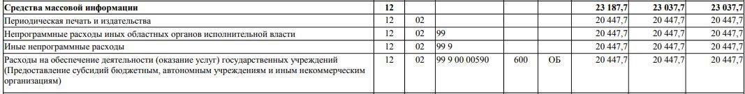 «Сипягин, нажми на тормоза»: сколько губернатор сэкономил на СМИ?