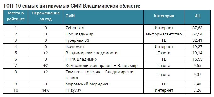 Топ самых цитируемых СМИ региона возглавили «Зебра-ТВ» и ПроВладимир