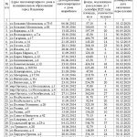 Во Владимире расселят 45 аварийных домов