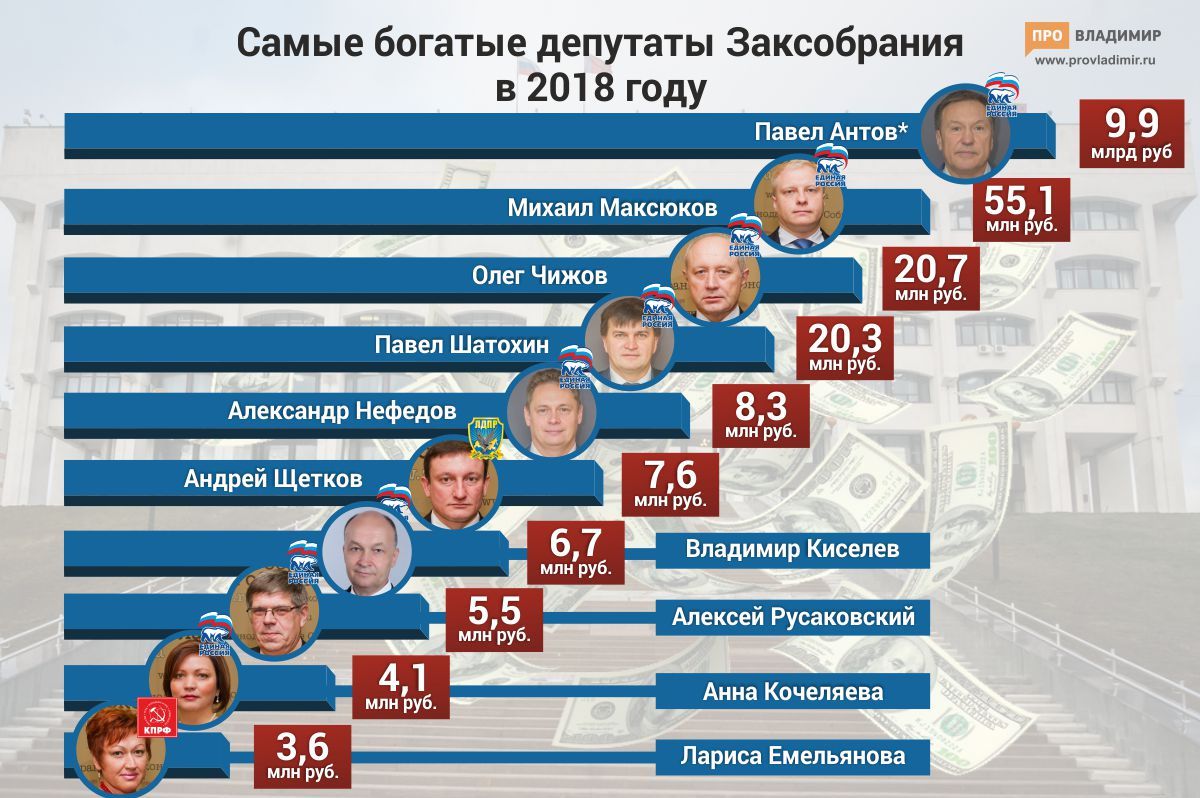 Доходы депутатов ЗС за 2018 год: миллионеров стало меньше