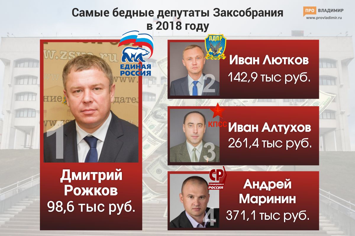 Доходы депутатов ЗС за 2018 год: миллионеров стало меньше