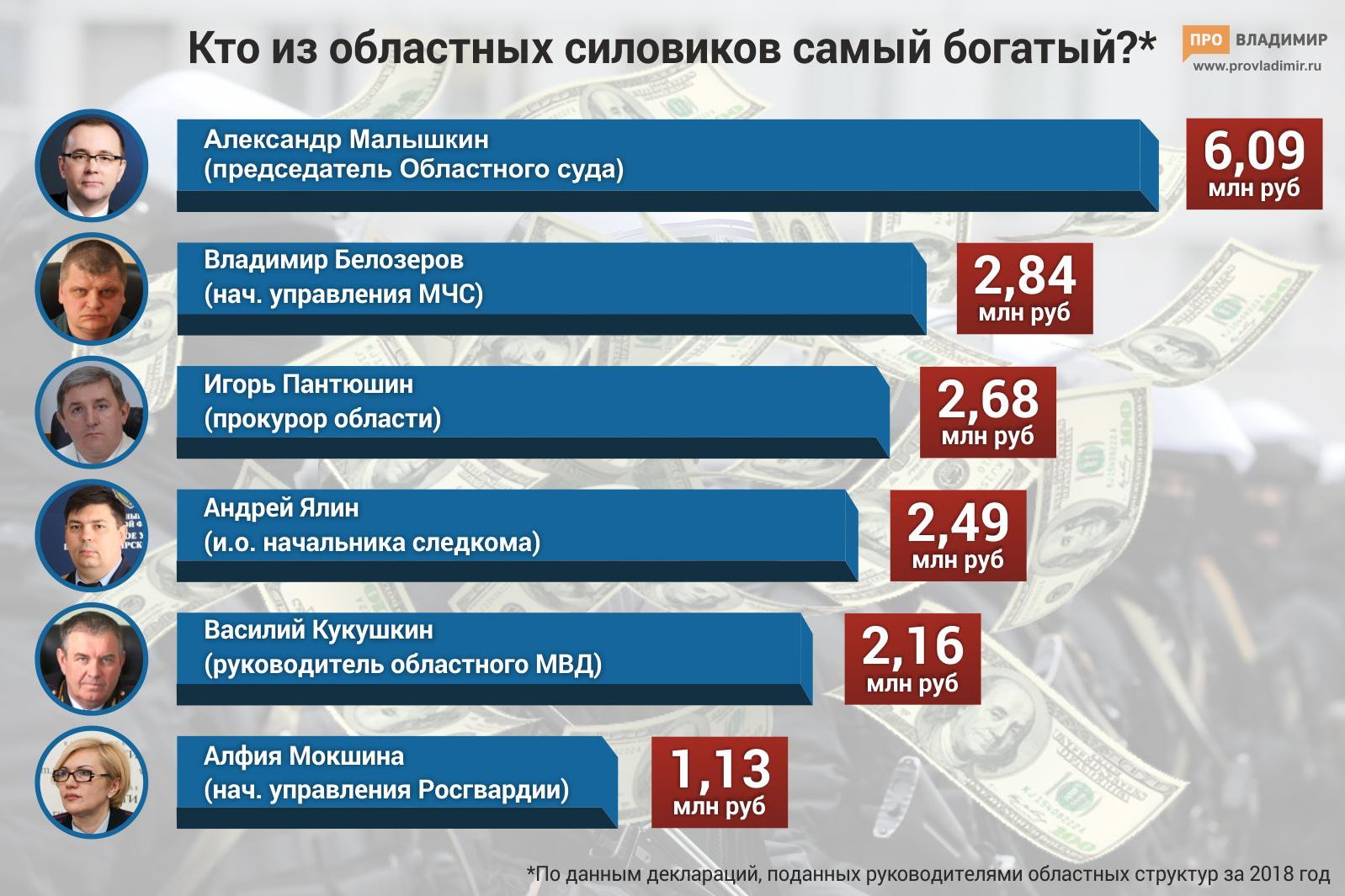 Кто из владимирских силовиков самый богатый?