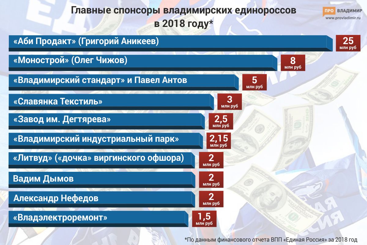 Григорий Аникеев пожертвовал владимирским единороссам 25 млн рублей