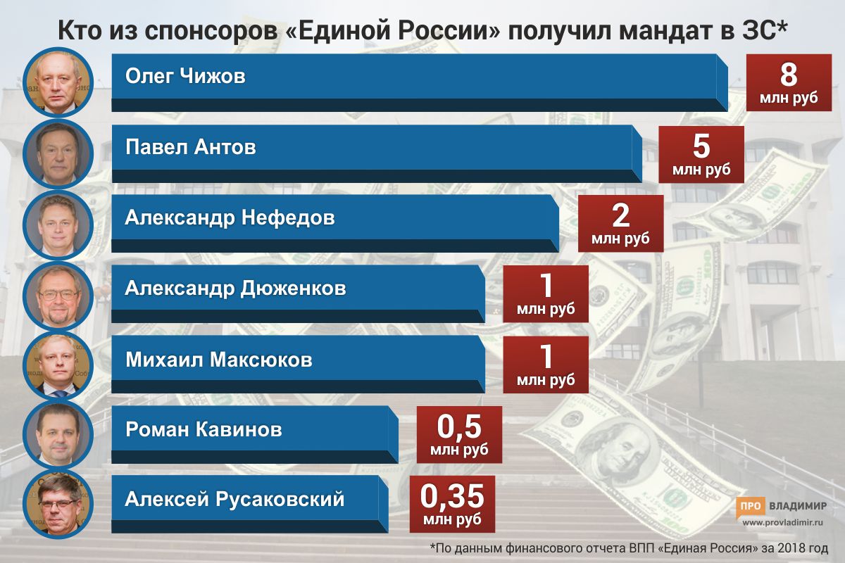 Григорий Аникеев пожертвовал владимирским единороссам 25 млн рублей