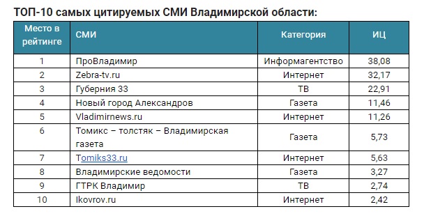 Рейтинг лояльности СМИ-2019: расцвет пиара при Сипягине