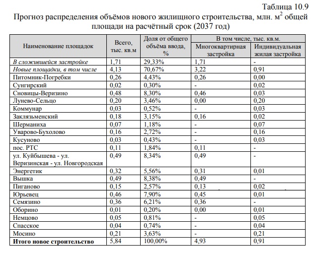 Генплан Владимира: треть объемов нового жилья обеспечит точечная застройка