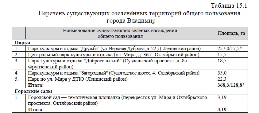 Генплан Владимира: жителей отправят гулять в парки у битумного завода, ТЭЦ и Лыбедской магистрали