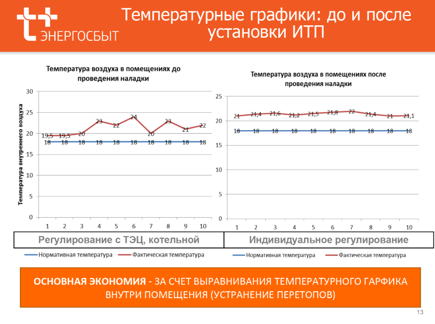 Управляющим компаниям Владимира объяснили плюсы фактической платы за тепло