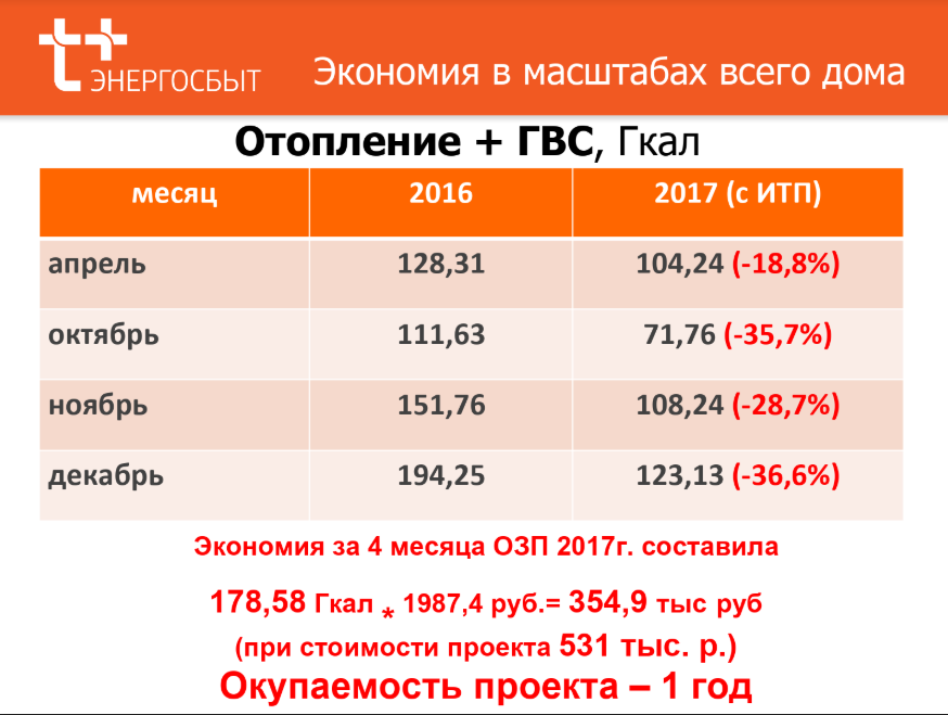 Управляющим компаниям Владимира объяснили плюсы фактической платы за тепло