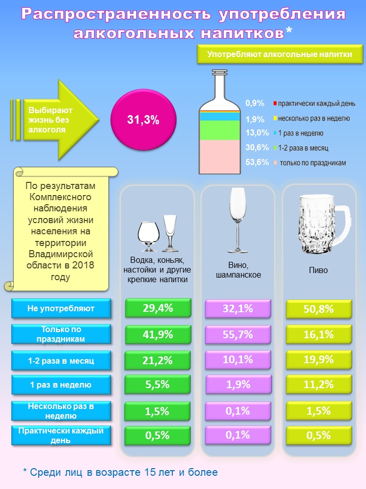 Ежедневно пьют алкоголь 1% жителей Владимирской области