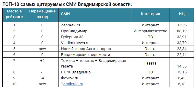 Самыми цитируемыми СМИ региона стали Зебра-ТВ и ПроВладимир