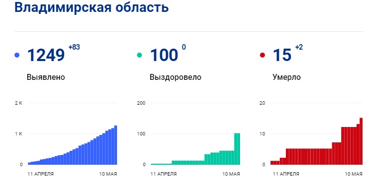 Во Владимирской области зарегистрировали еще две смерти от COVID-19