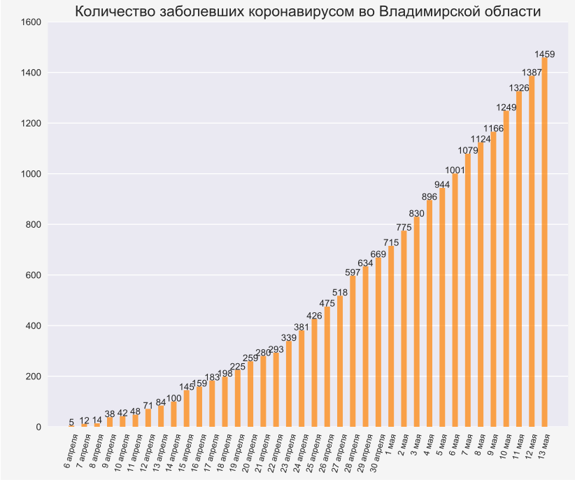 13 мая во Владимирской области 72 новых случая COVID-19