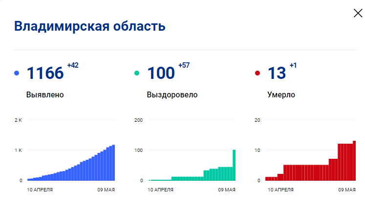 Во Владимирской области выздоровели 57 человек с COVID-19