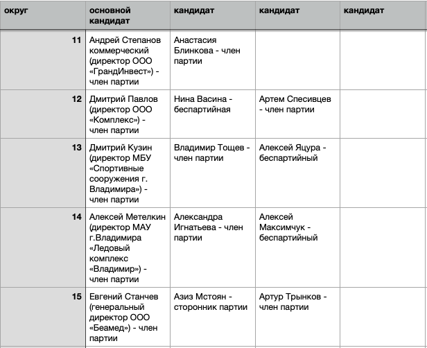 Владимирские единороссы определились с победителями праймериз до их начала?