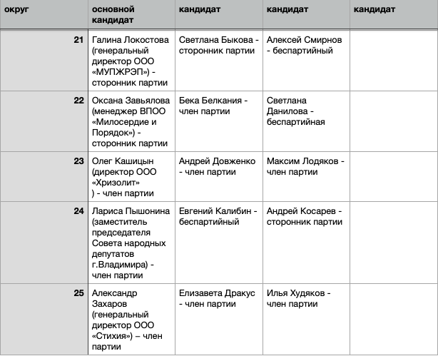 Владимирские единороссы определились с победителями праймериз до их начала?