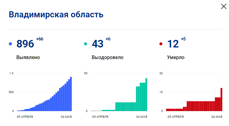Во Владимирской области скончались еще пять человек с COVID-19