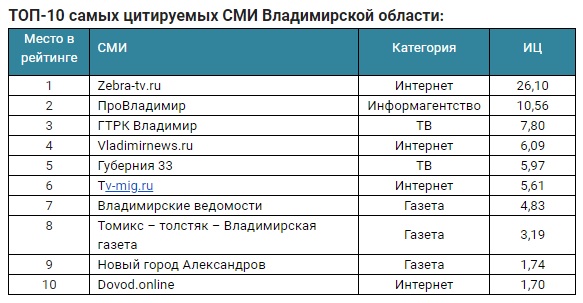 Названы самые цитируемые владимирские СМИ начала 2020 года