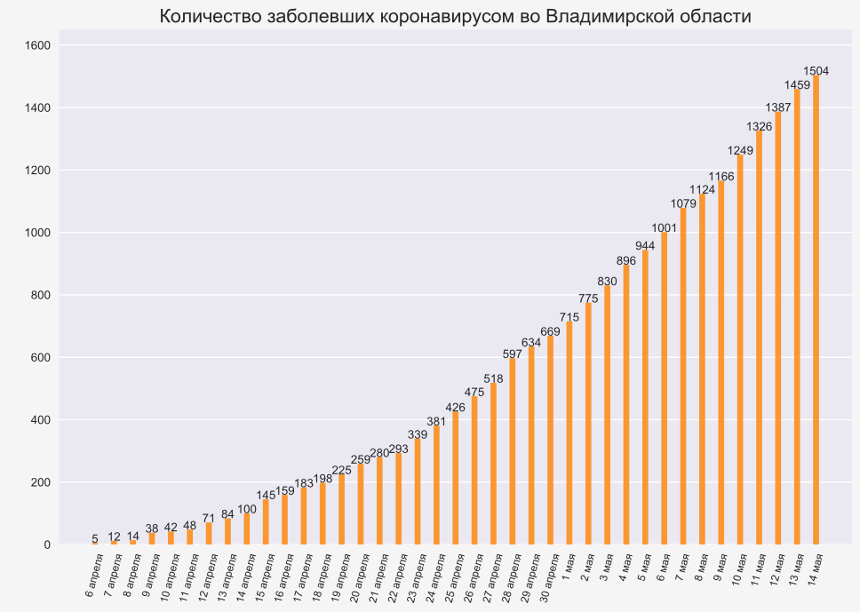 Во Владимирской области коронавирус подтвердился еще у 45 человек