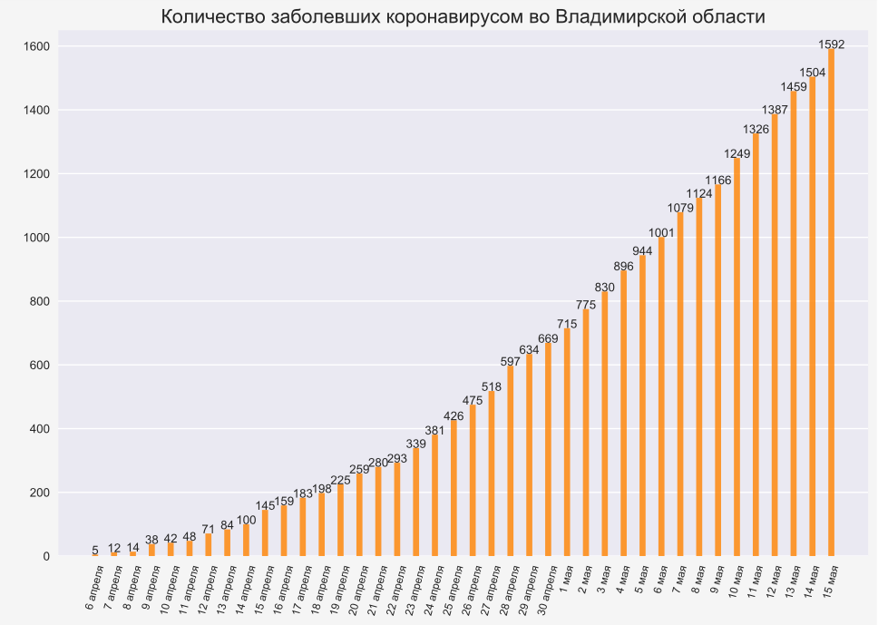 Во Владимирской области еще 88 человек заразились коронавирусом