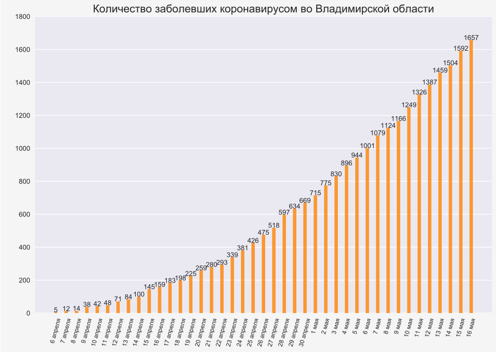 Во Владимирской области 65 новых случаев заражения коронавирусом