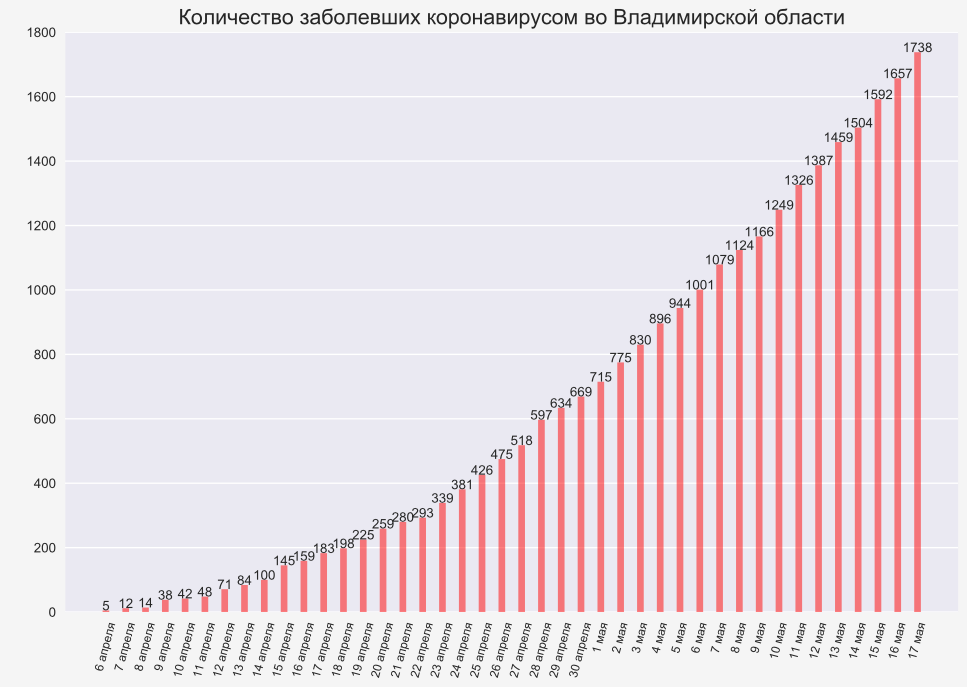 Во Владимирской области еще 81 человек заразился коронавирусом