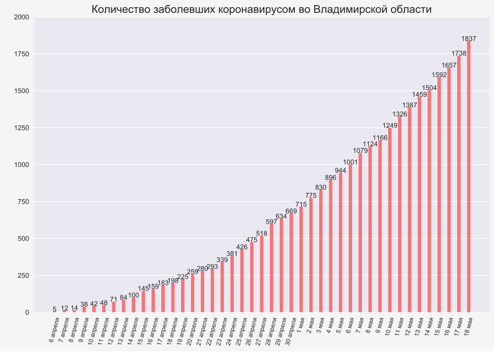 Во Владимирской области рекордное число заболевших: 99 новых случаев заражения коронавирусом