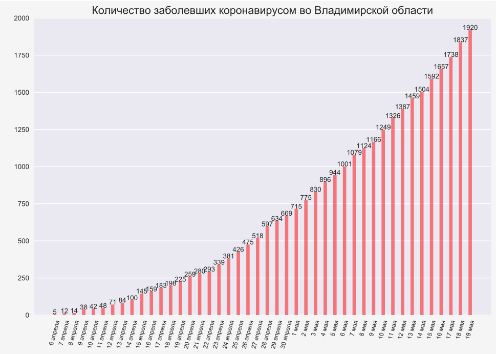 Во Владимирской области еще 83 человека заразились коронавирусом