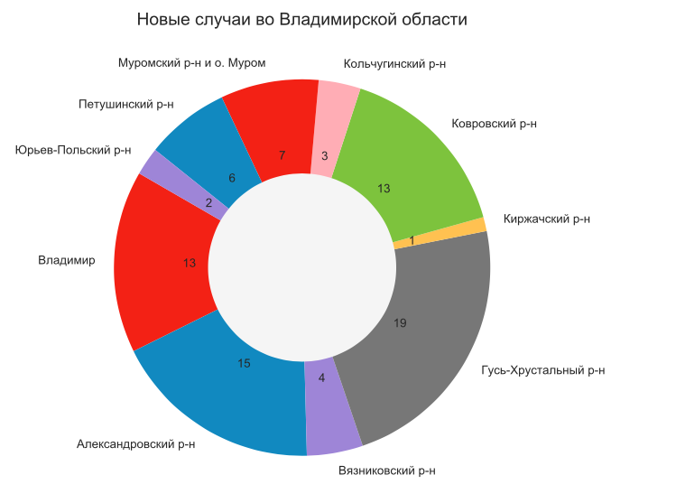 Во Владимирской области еще 83 человека заразились коронавирусом