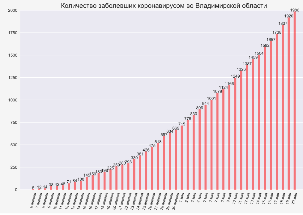 Во Владимирской области коронавирус подтвердился еще у 66 человек