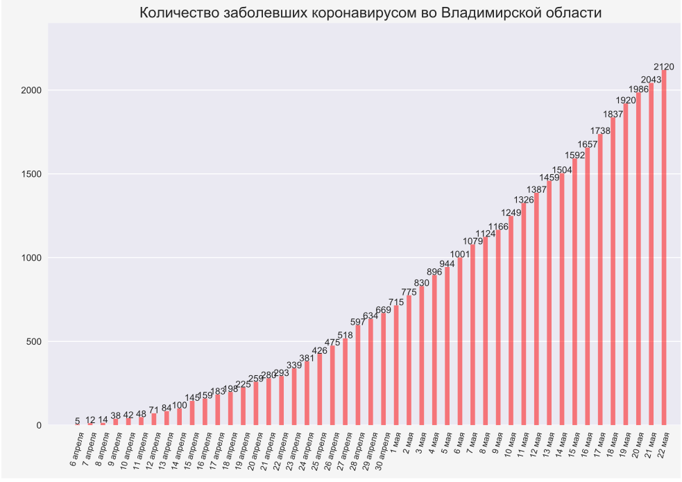 Во Владимирской области коронавирус подтвердился еще у 77 человек
